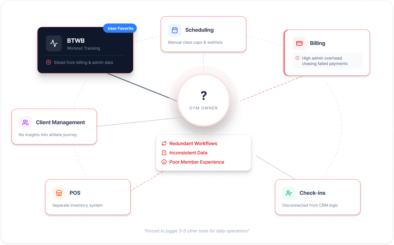 Fragmented tool stack across billing, scheduling, check-ins, POS, and workout tracking